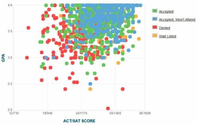 Chapman Üniversitesi Başvuru Sahiplerinin Kendi Raporladıkları GPA / SAT / ACT Grafiği.