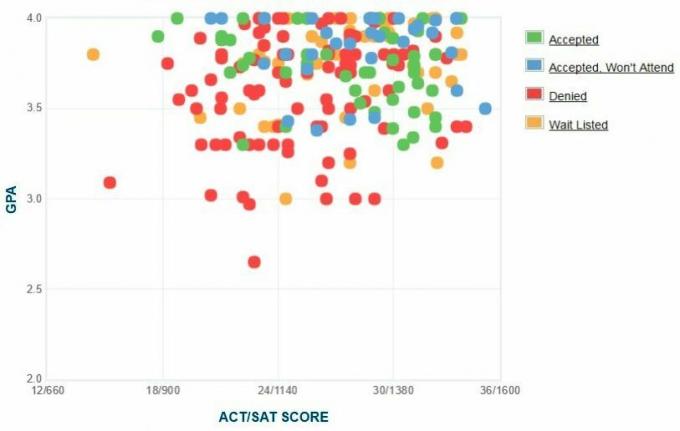 Bates College Başvuru Sahiplerinin Kendi Raporladıkları GPA / SAT / ACT Grafiği