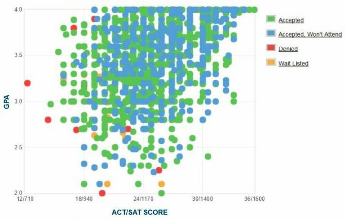 Mississippi Üniversitesi Başvuru Sahiplerinin Kendi Raporladıkları GPA / SAT / ACT Grafiği.