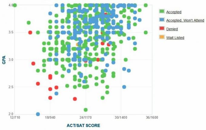 Colorado Üniversitesi Denver GPA, SAT Puanı ve Kabul için ACT Puan Verileri