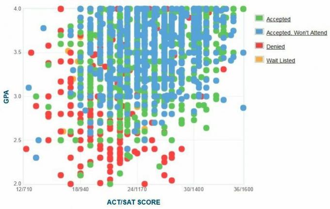 Illinois Üniversitesi Chicago başvuranların kendi bildirdiği GPA / SAT / ACT grafiği.