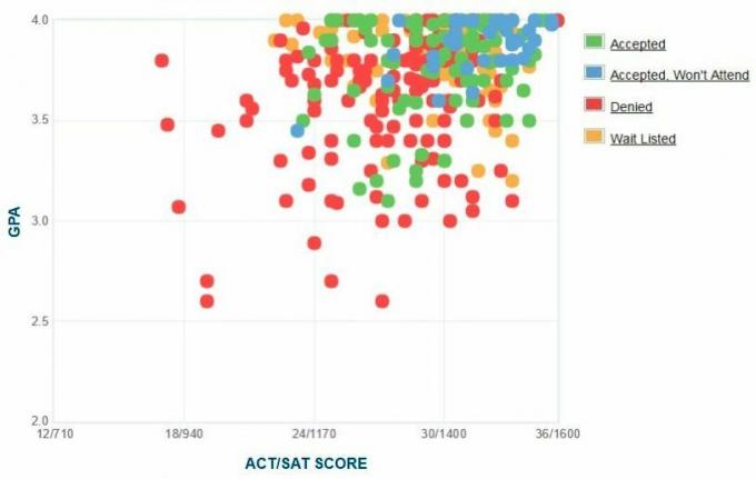 Colby Koleji Başvuru Sahiplerinin Kendi Raporladıkları GPA / SAT / ACT Grafiği.