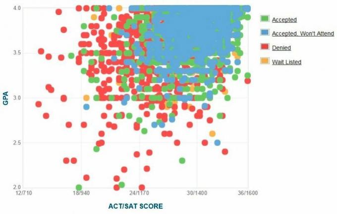 Northeastern Üniversitesi Adaylarının Kendi Raporladıkları GPA / SAT / ACT Grafiği.