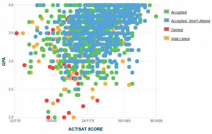 Quinnipiac Üniversitesi Adaylarının Kendi Raporladıkları GPA / SAT / ACT Grafiği.