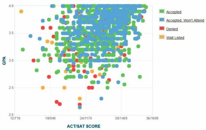 Ithaca Koleji Başvuru Sahiplerinin Kendi Raporladıkları GPA / SAT / ACT Grafiği.