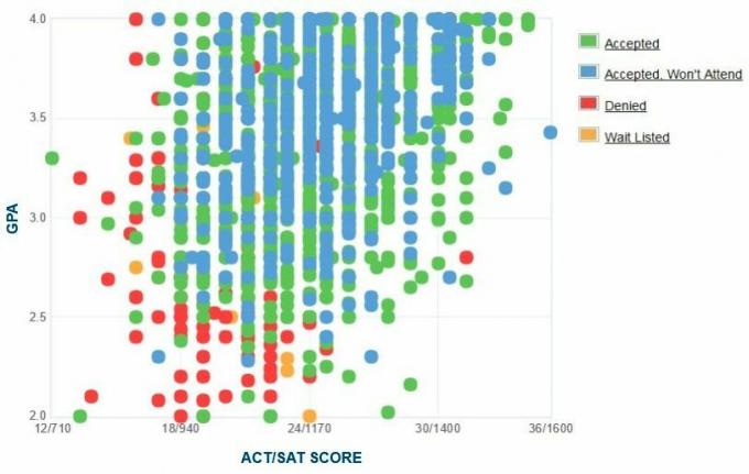 Illinois Eyalet Üniversitesi Başvuru Sahiplerinin Kendi Raporladıkları GPA / SAT / ACT Grafiği.