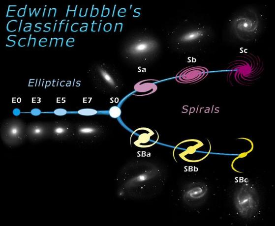 Hubble sınıflandırma diyagramı.