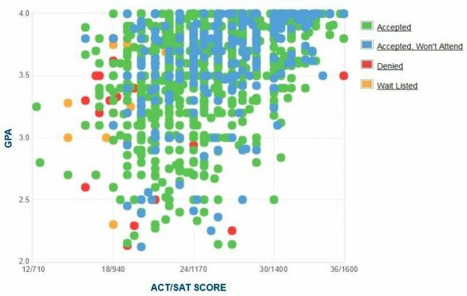 Alabama Üniversitesi, Birmingham başvuranların kendi bildirdiği GPA / SAT / ACT grafiği.