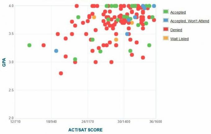 Cooper Union Başvuru Sahiplerinin Kendi Raporladıkları GPA / SAT / ACT Grafiği.