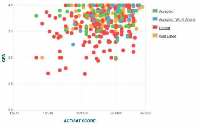 Pitzer Koleji Başvuru Sahiplerinin Kendi Raporladıkları GPA / SAT / ACT Grafiği.