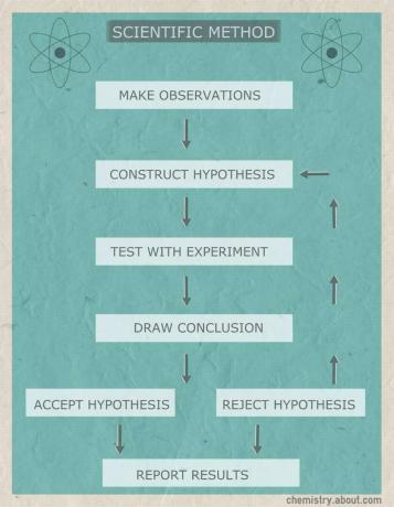 Bu akış şeması, bilimsel yöntemin adımlarını gösterir.