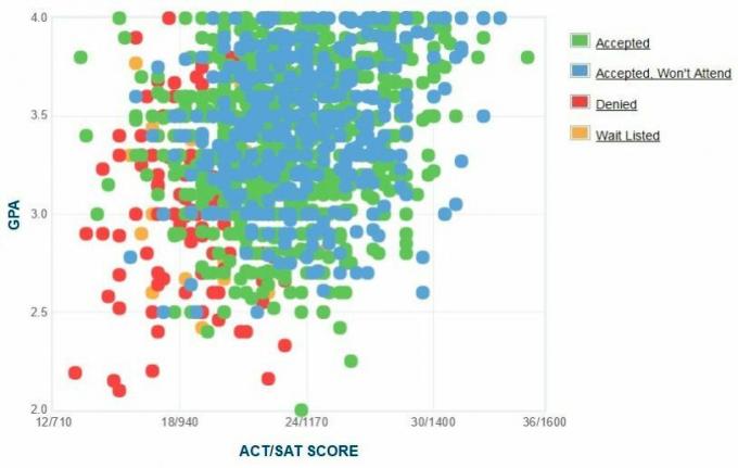 Florida Gulf Coast Üniversitesi Başvuru Sahiplerinin Kendi Raporladıkları GPA / SAT / ACT Grafiği.