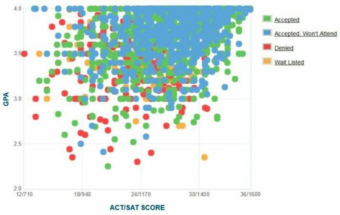 Clemson Üniversitesi Başvuru Sahiplerinin Kendi Bildirdikleri GPA/SAT/ACT Grafiği.