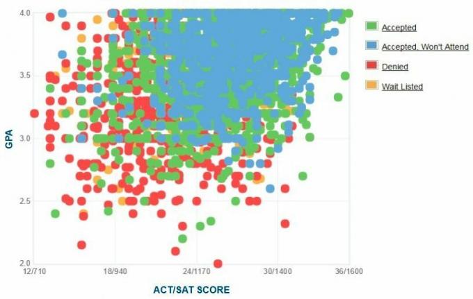 Florida Eyalet Üniversitesi Başvuru Sahiplerinin Kendi Raporladıkları GPA / SAT / ACT Grafiği.