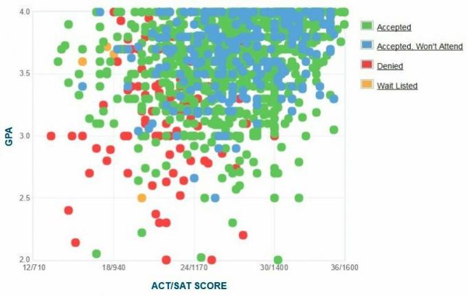 Dallas Üniversitesi, başvuranların kendi bildirdiği GPA / SAT / ACT grafiği.