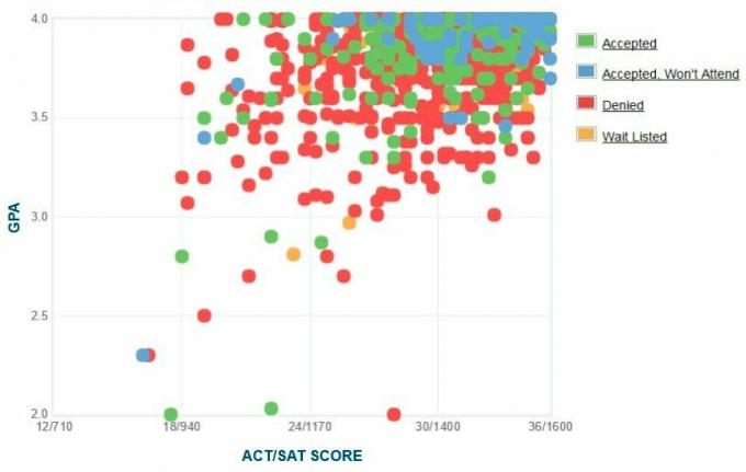 Dartmouth Koleji Başvuru Sahiplerinin Kendi Raporladıkları GPA / SAT / ACT Grafiği.