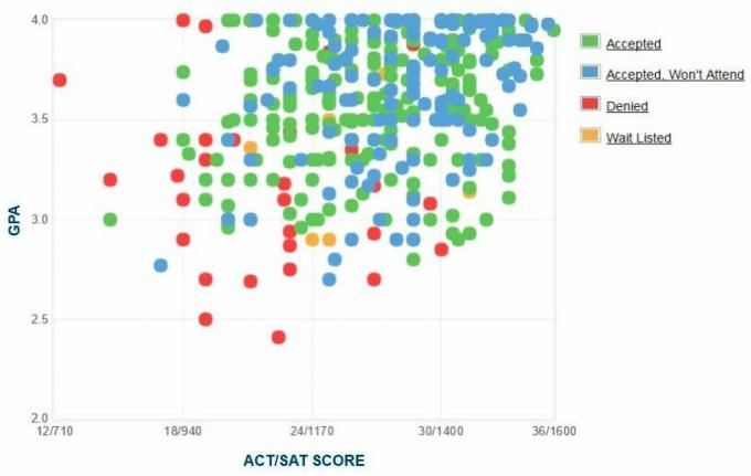 Beloit College Başvuru Sahiplerinin Kendi Raporladıkları GPA / SAT / ACT Grafiği.