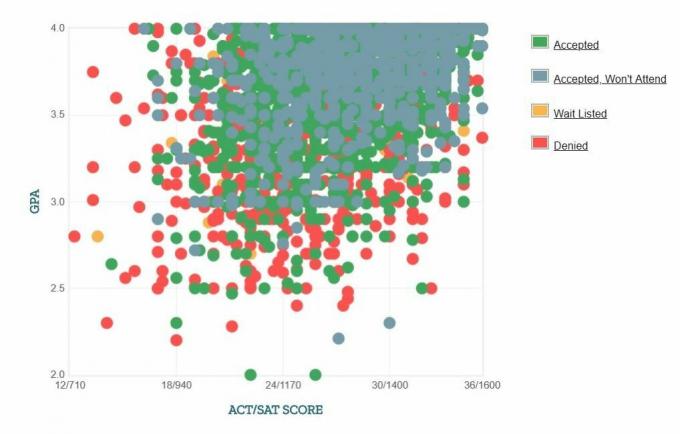 Purdue Üniversitesi Başvuru Sahiplerinin Kendi Raporladıkları GPA / SAT / ACT Grafiği.