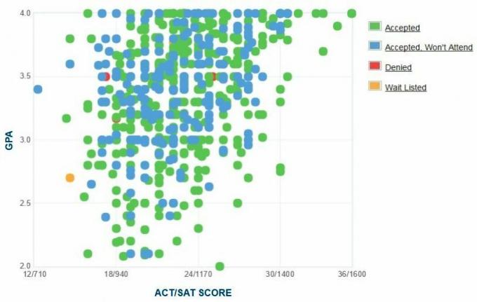 Xavier Louisiana Üniversitesi Başvuru Sahiplerinin Kendi Raporladıkları GPA / SAT / ACT Grafiği.