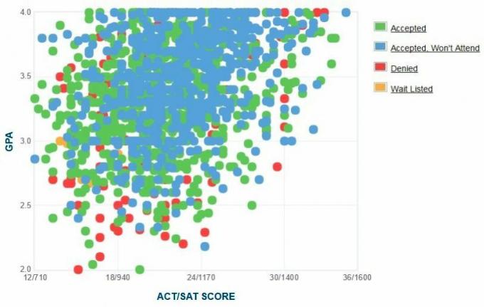 California Eyalet Üniversitesi, Los Angeles Başvuru Sahiplerinin Kendi Raporladıkları GPA / SAT / ACT Grafiği.